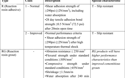 Testing for Reaction Resin Adhesives and Grouts (ISO 13007-2 & ISO 13007-4)